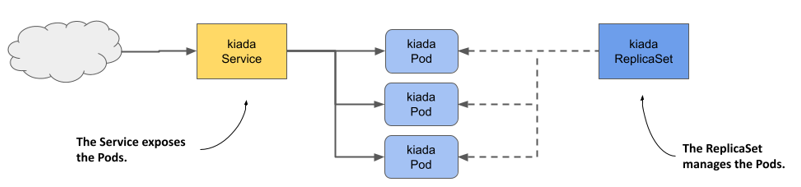 13.1 Introducing ReplicaSets · Kubernetes实战（第二版）