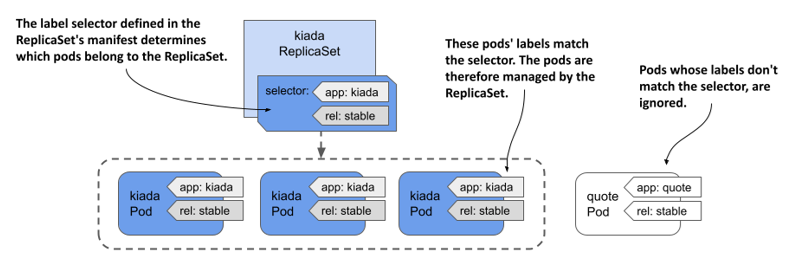 13.1 Introducing ReplicaSets · Kubernetes实战（第二版）