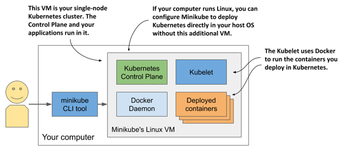 Figure 3.3 Running a single-node Kubernetes cluster using Minikube