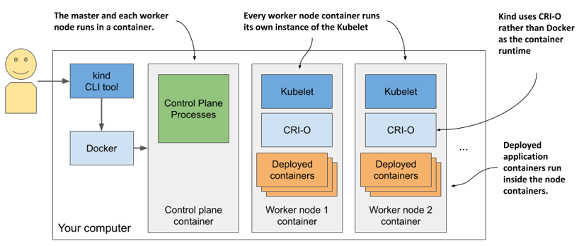 Figure 3.4 Running a multi-node Kubernetes cluster using kind